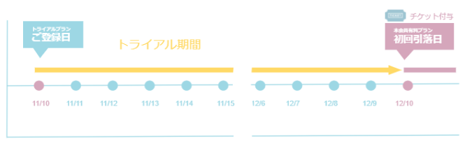 トライアルプランの仕組み｜自動更新は30日後から始まる