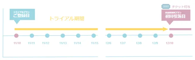 トライアルプランの仕組み｜自動更新は30日後から始まる