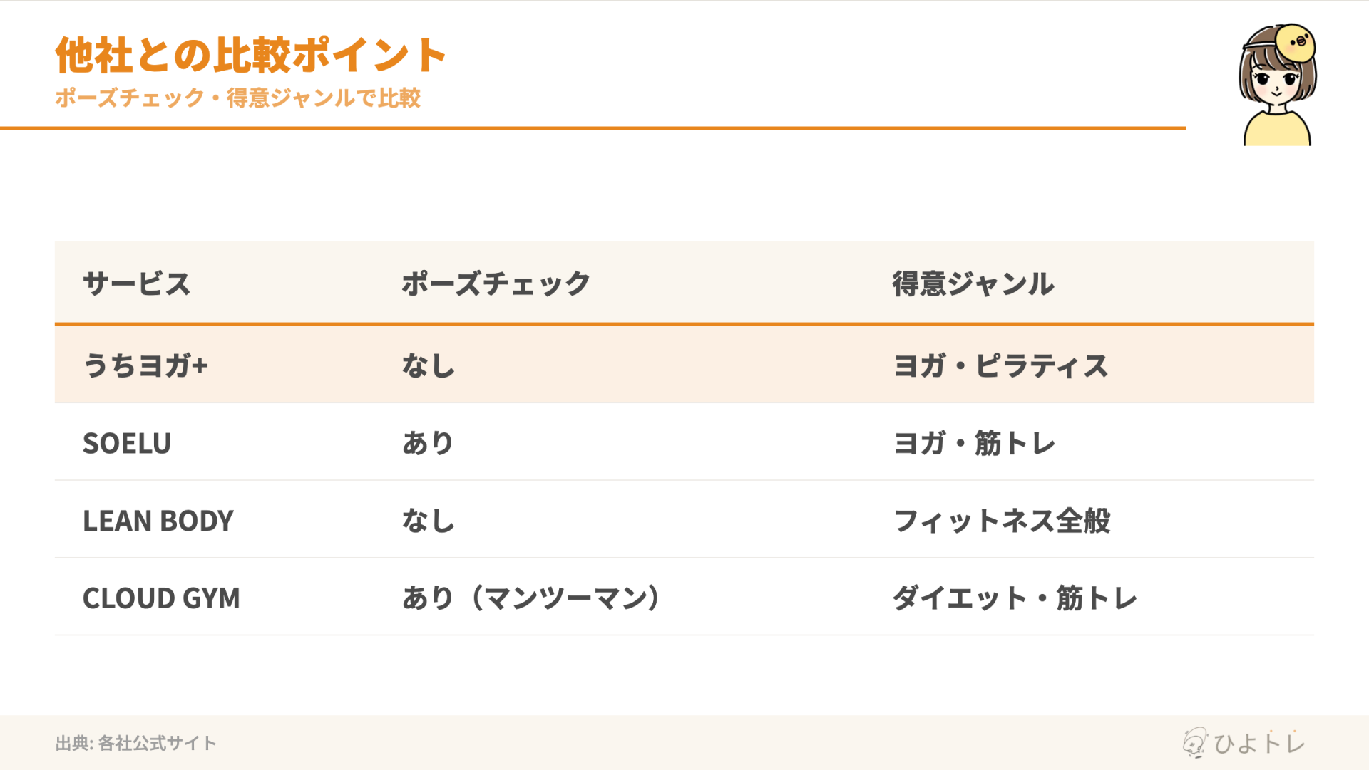 うちヨガ+とSOELU・LEAN BODY・CLOUD GYMのポーズチェック有無と得意ジャンルの比較