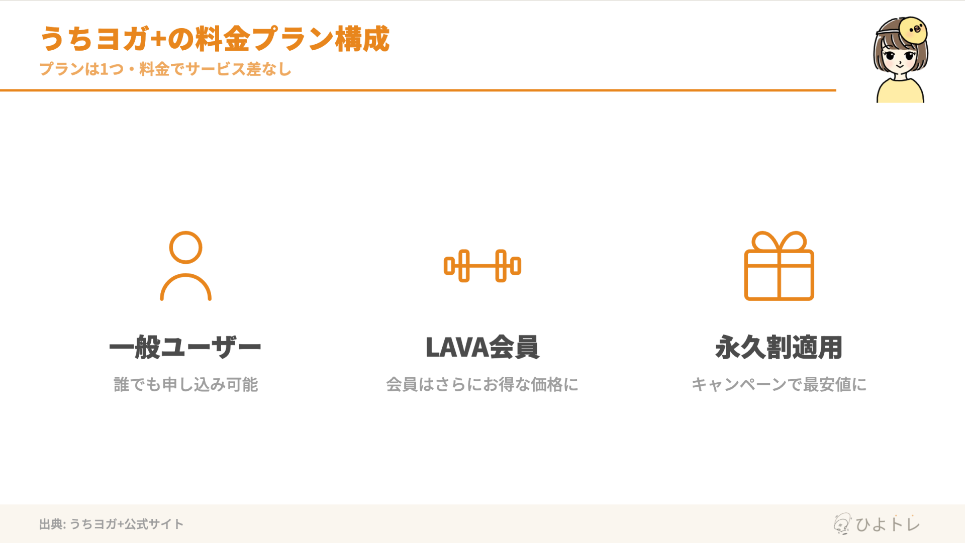 うちヨガ+の料金プラン構成:一般・LAVA会員・永久割の3パターン